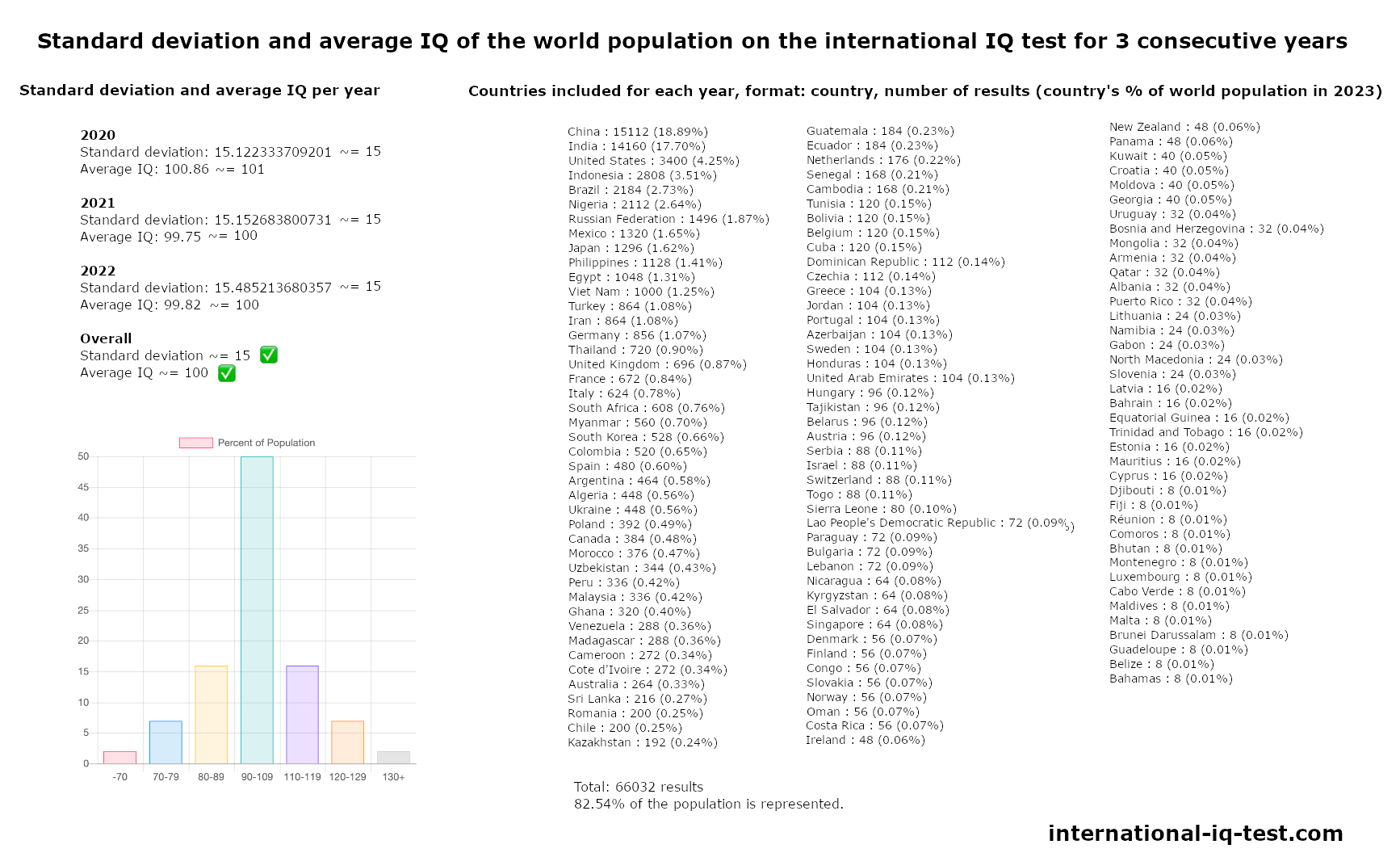 Standartinis nuokrypis ir vidutinis pasaulio gyventojų IQ, gautas atlikus tarptautinį IQ testą 2020, 2021 ir 2022 m.
